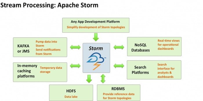 apache storm