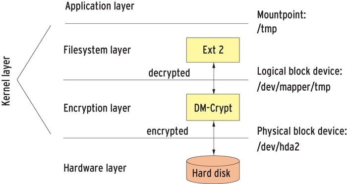 dm_crypt