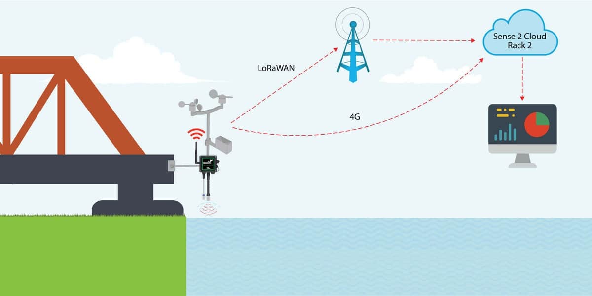 iot-based-flood-monitoring-system