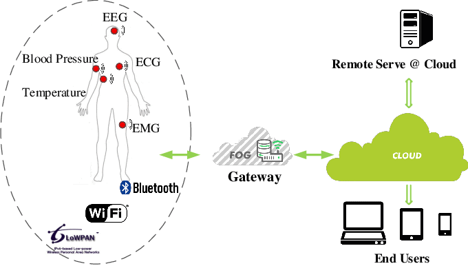 IoT-Based Health Monitoring System