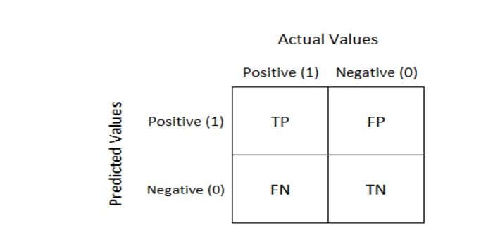 confusion matrix