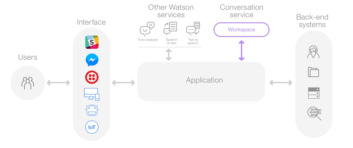 ibm watson chatbot provider