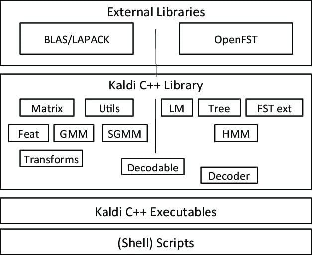kaldi-Open Source Speech Recognition