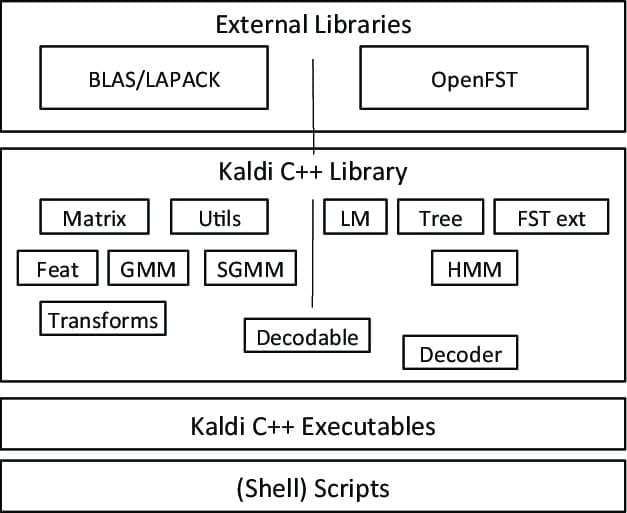 kaldi-Open Source Speech Recognition