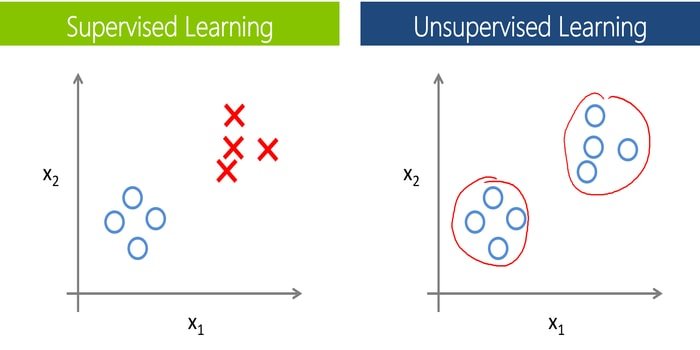 supervised vs. unsupervised