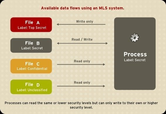 top_level_security fedora Linux