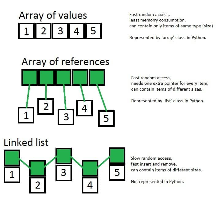 Arrays in Python