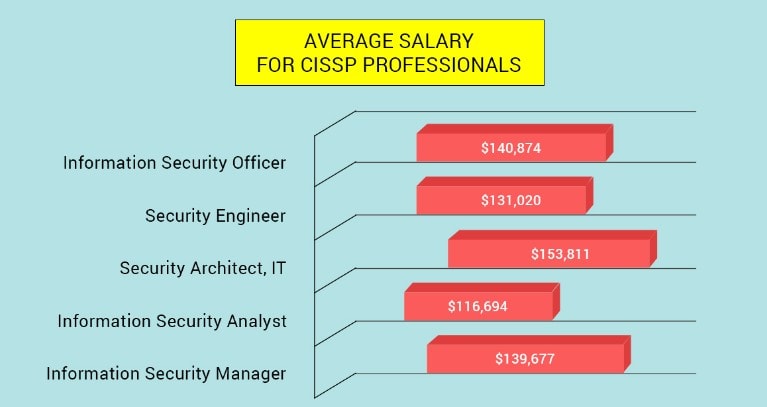 CISSP cloud security certification