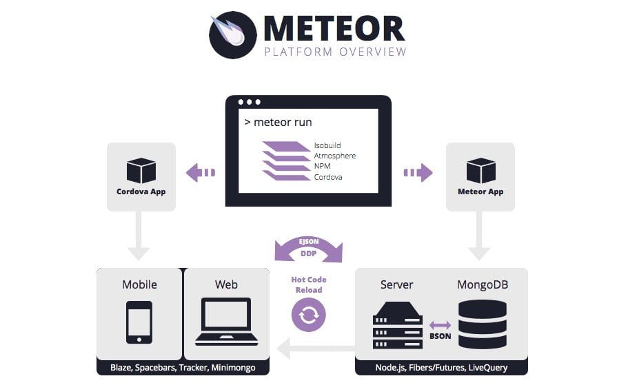 Meteor Js Apllications in Logo