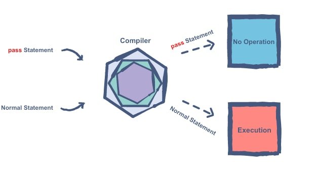 Pass in Python