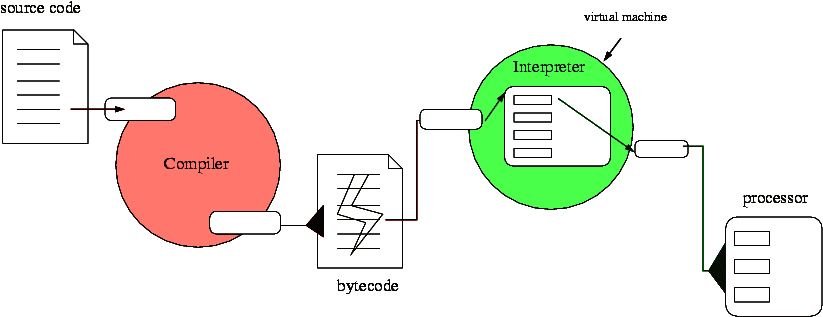 Python as an Interpreted Language