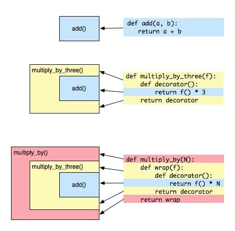 Python decorators