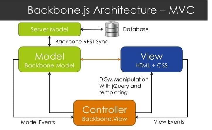 Infographic of MVC structure of Backbone JS JavaScript Frameworks