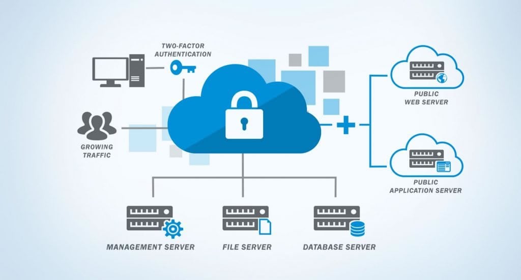 cloud security