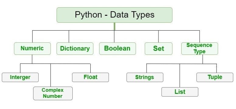 data types