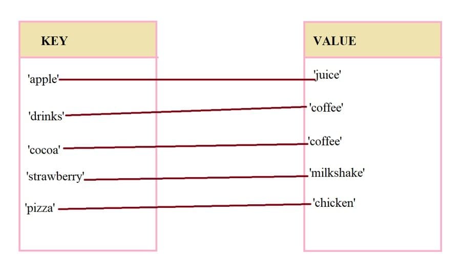 dictionary in Python