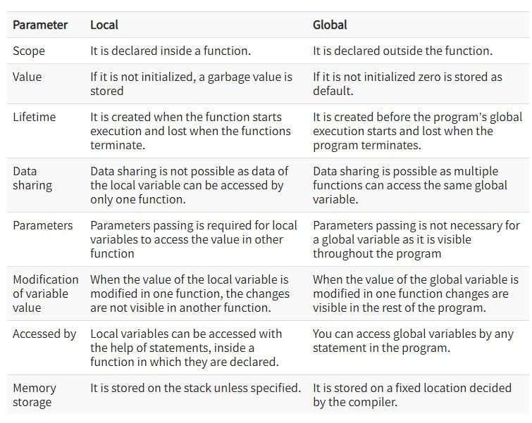 difference between locals( ) and globals( )