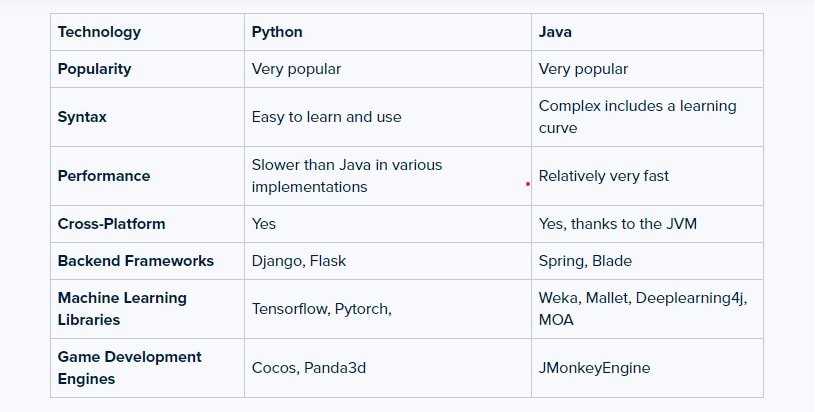 difference bwtween Java and Python