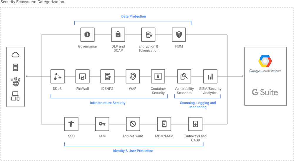 google cloud security