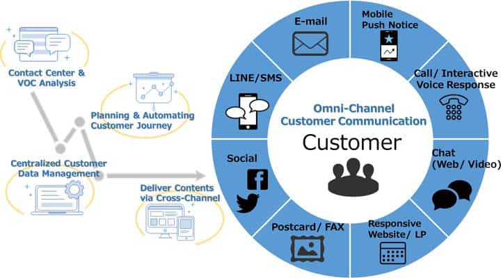 marketing-cloud-platform