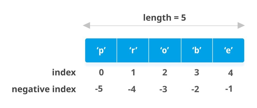 negative index in Python