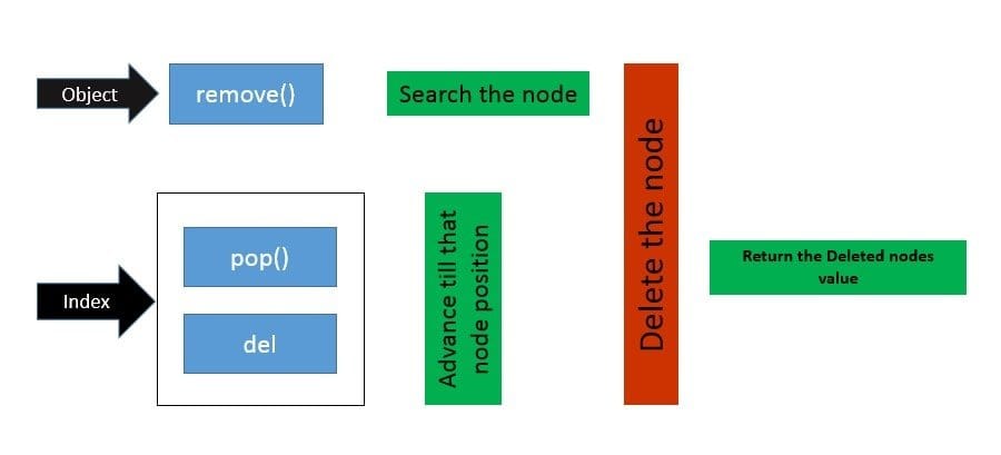 remove() function and del statement