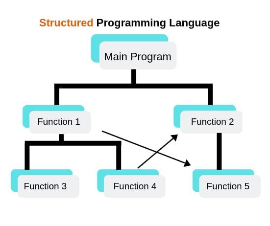 structured programming