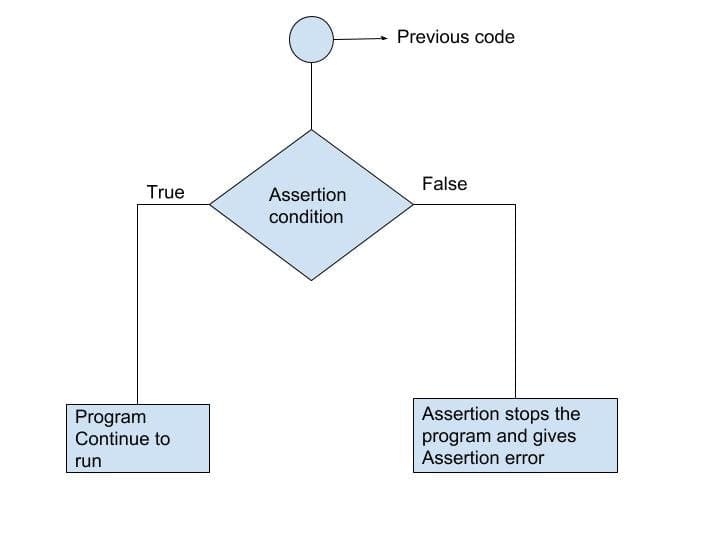 use of Assertions in Python