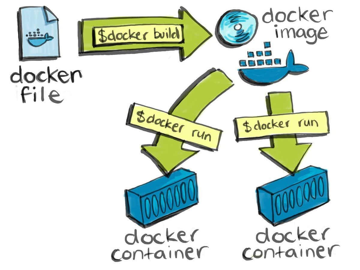 Building a docker image shown with arrows on a white board - Docker Interview questions