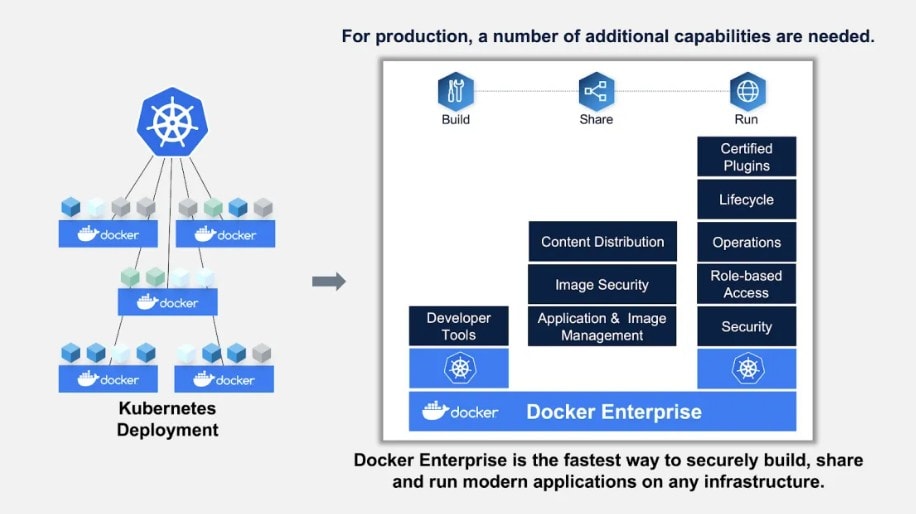 Kubernetes and Docker working together: shown in charts