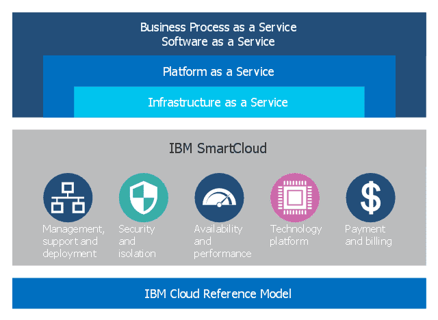 Cloud Computing by IBM