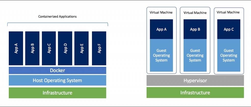 Containerized vs VM layouts shown in charts Docker Interview Questions