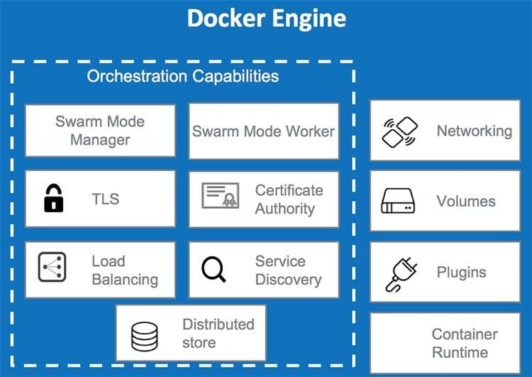 Representation of Docker functionalities in boxes on blue background - Docker Interview Questions