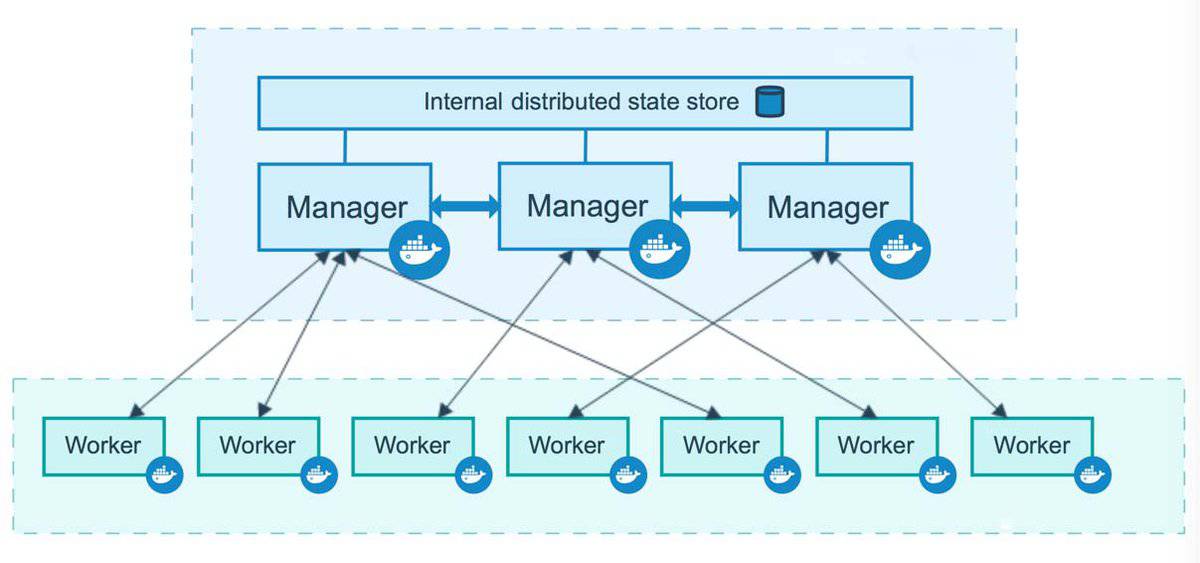 Distribution of Docker Manager Nodes and Worker Nodes Shown over white background