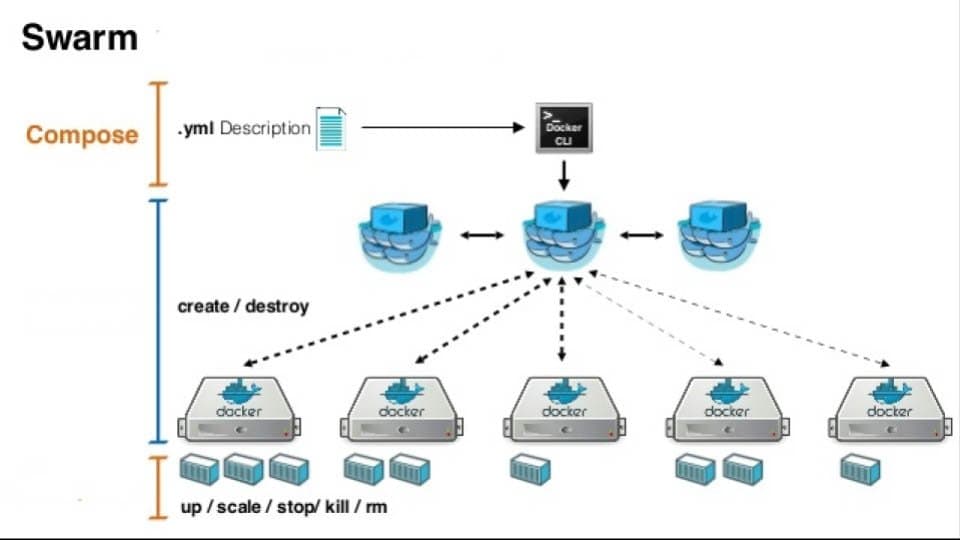 Docker Swarm functionalities shown with a chart