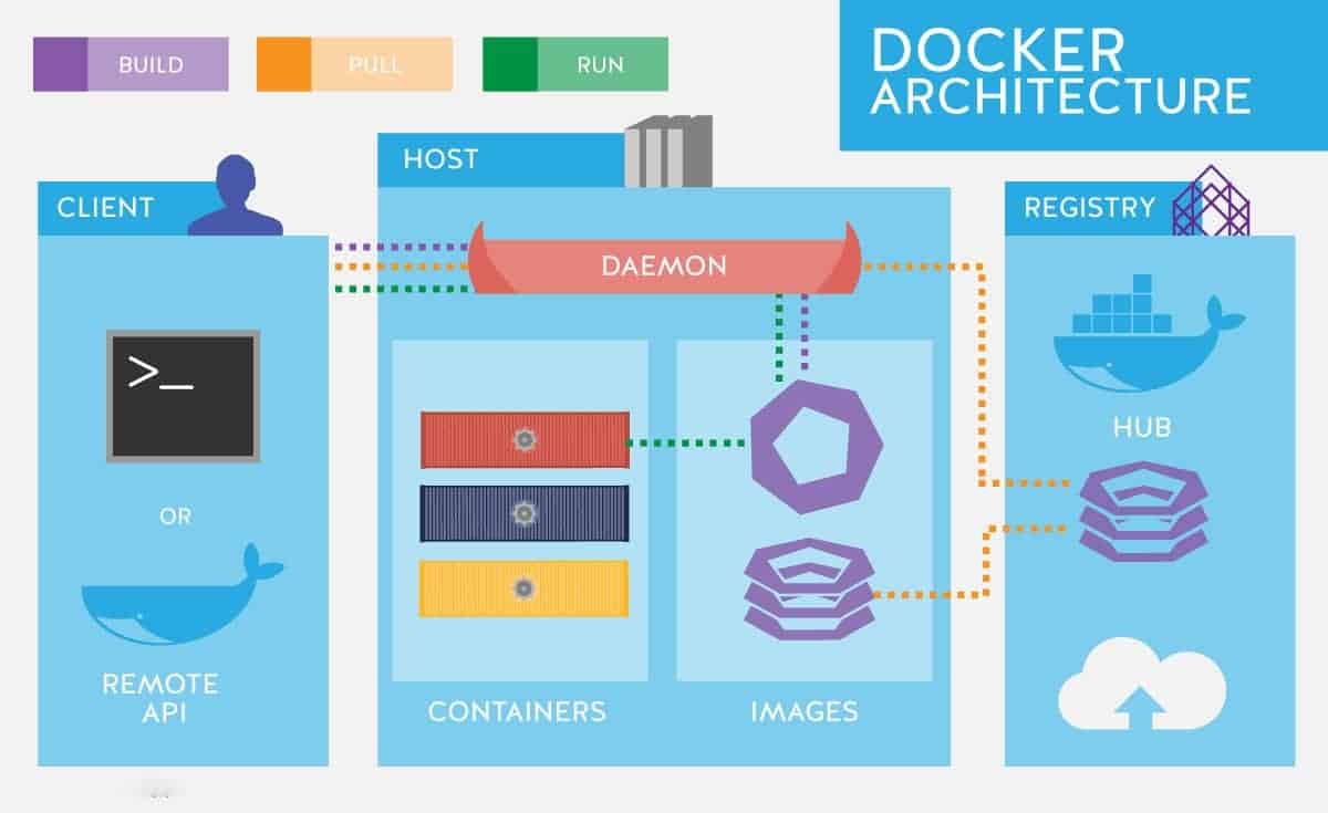 Functionalities and Components of Docker Architecture in three light blue blocks over white background