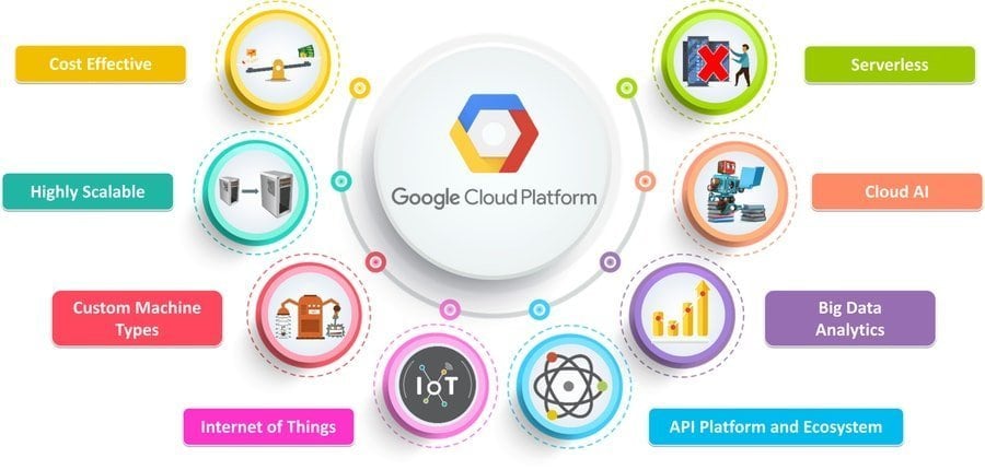 Google Cloud Fundamentals