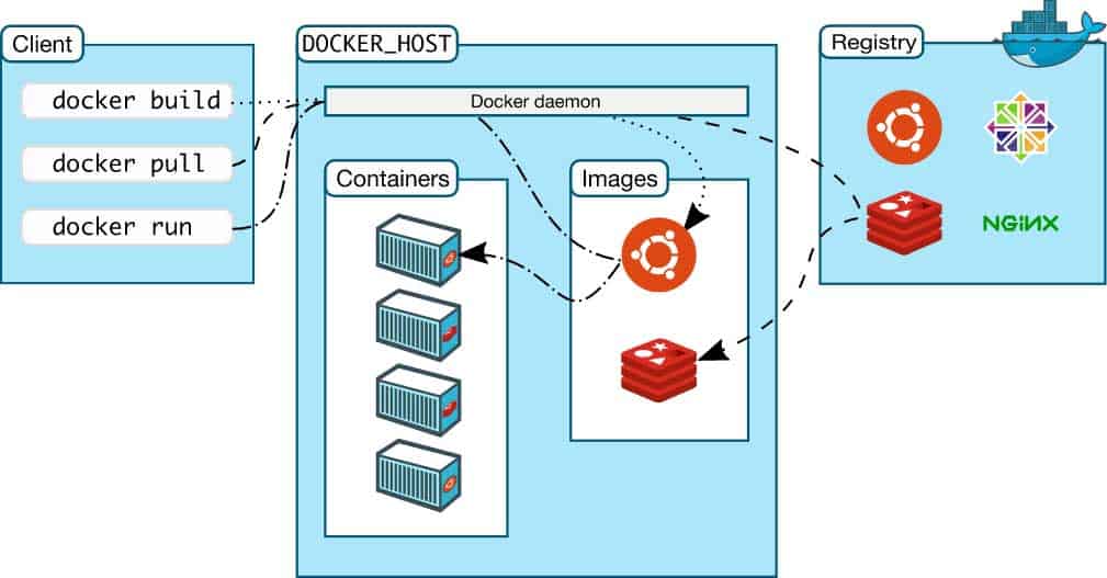 How docker works is shown with charts and symbols.