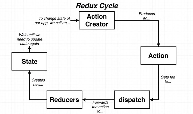 Functionalities of Redux as a cycle 