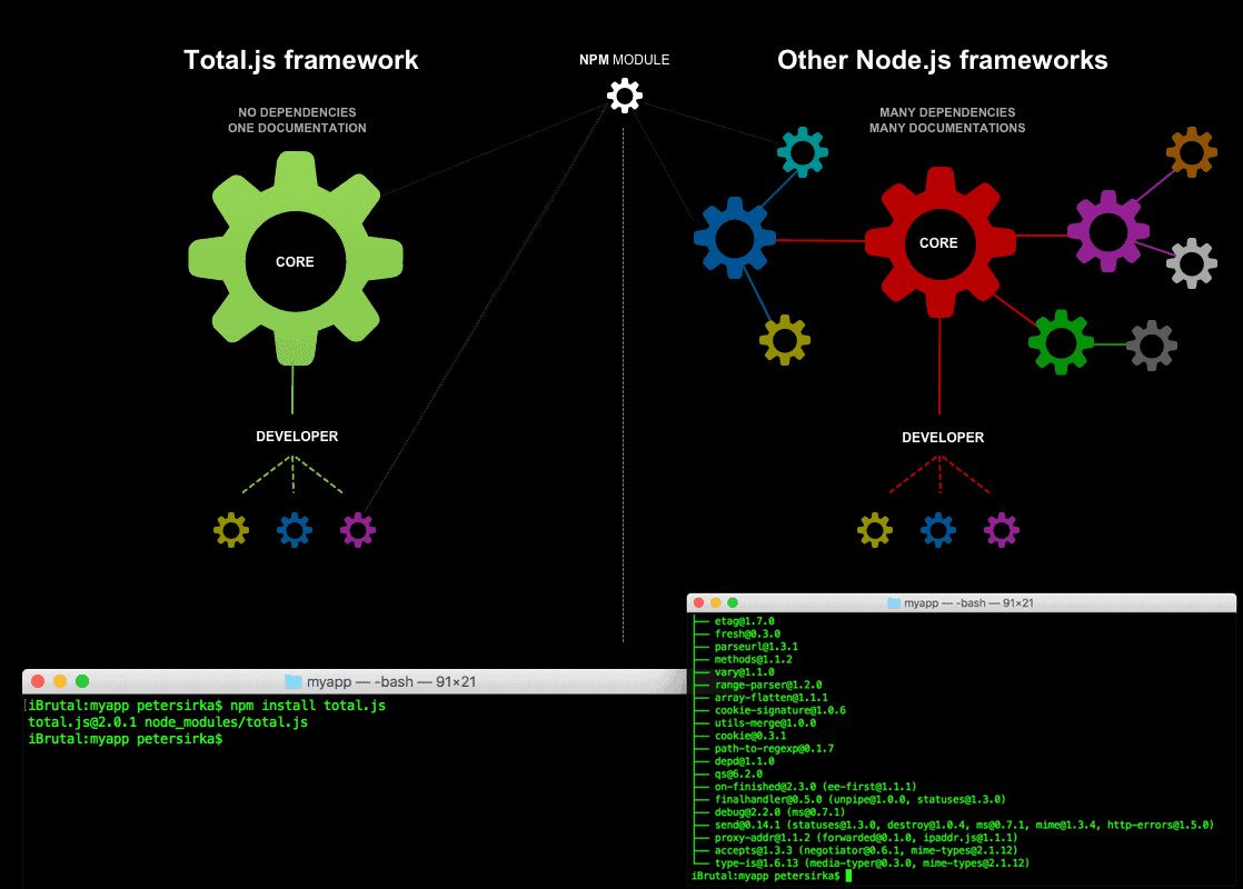 Comparison of Total Js NodeJs CMS with other Node Js frameworks in black background