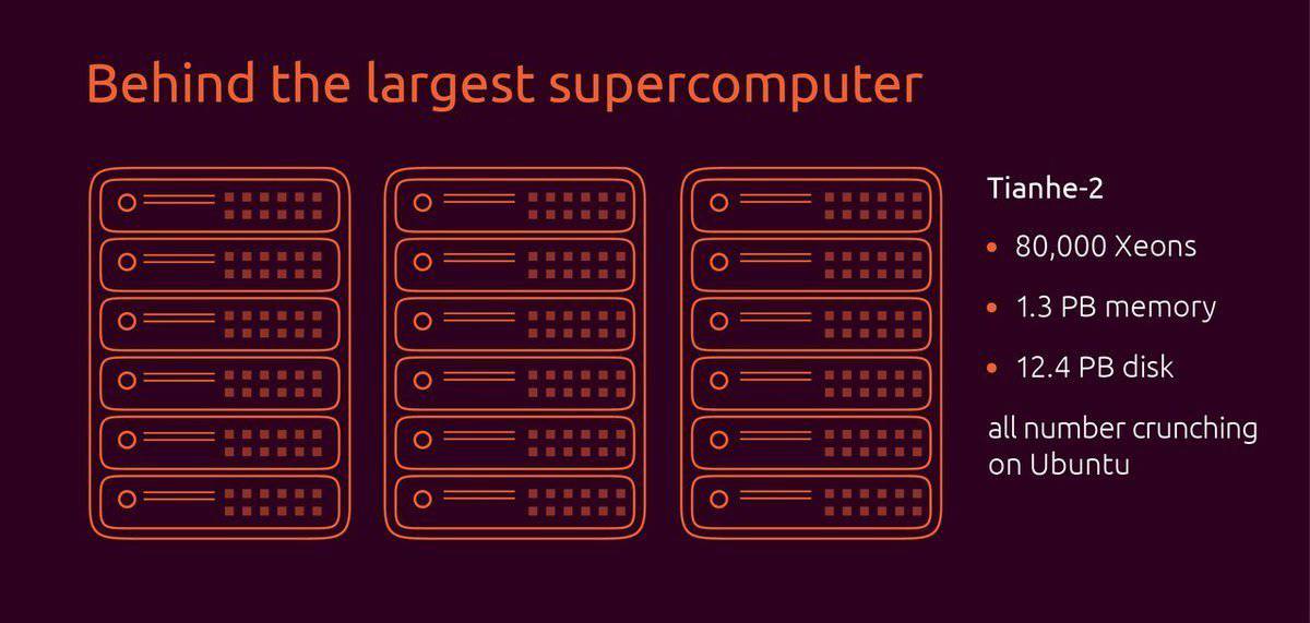 Ubuntu Fastest Supercomputer