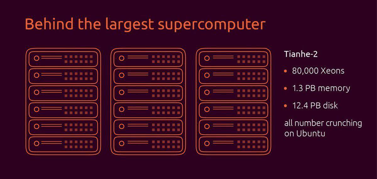 Ubuntu Fastest Supercomputer