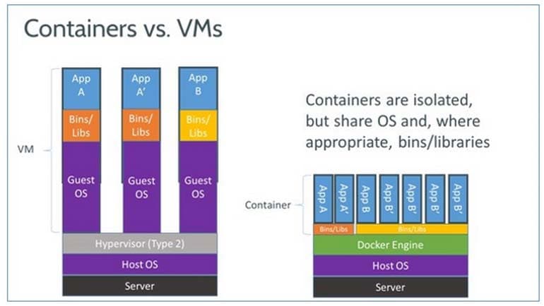 Docker vs Virtual Machine shown in graph: Docker Interview Questions