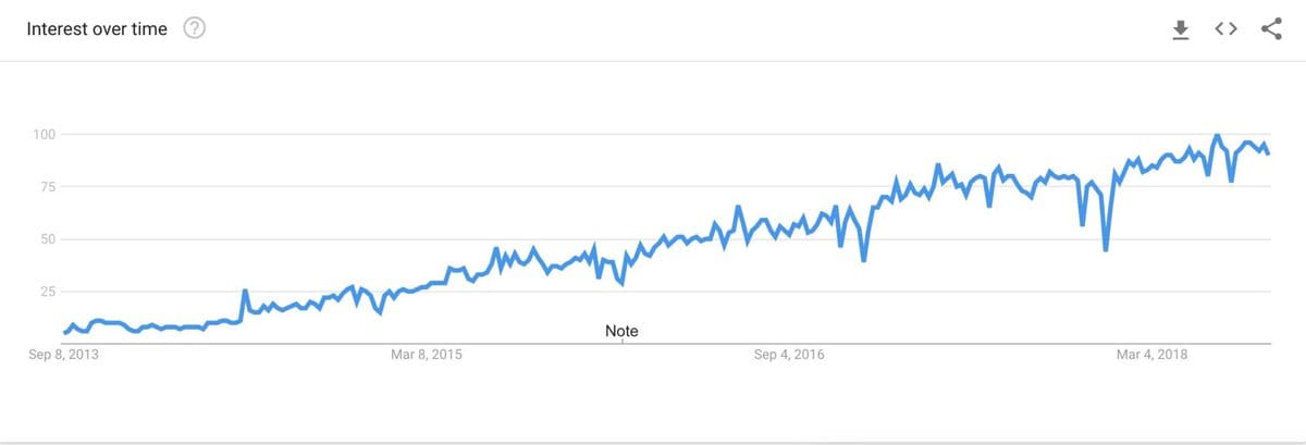 Interest over docker within the flow of time shown in a graph