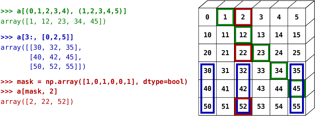 Application of Numpy - One of the python packages