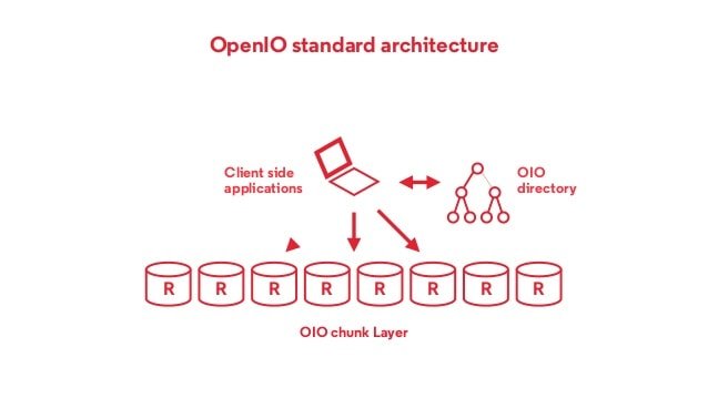 OpenIO suite for Linux