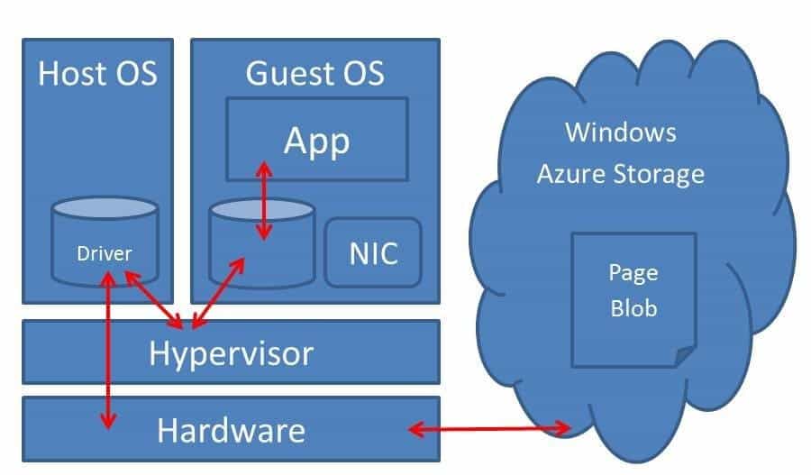 azure os