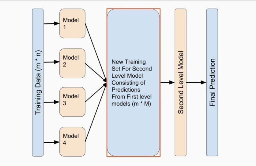 Ensemble Learning