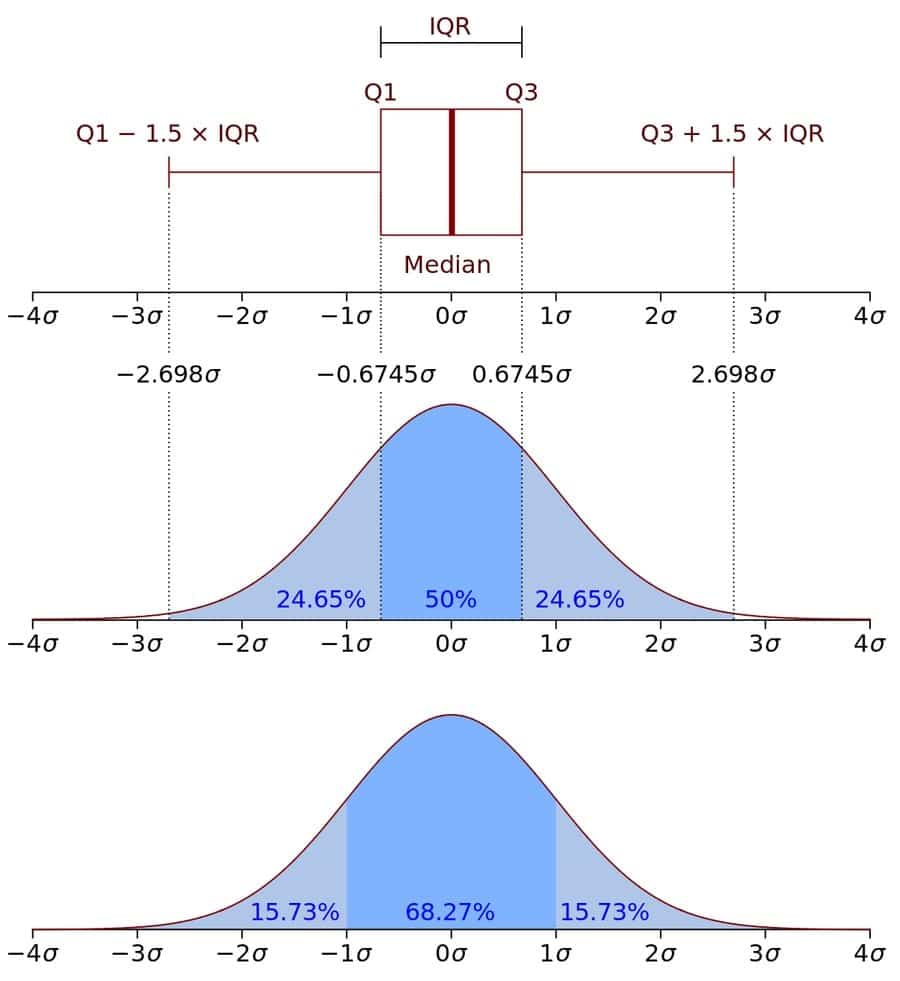 IQR (Interquartile Range)