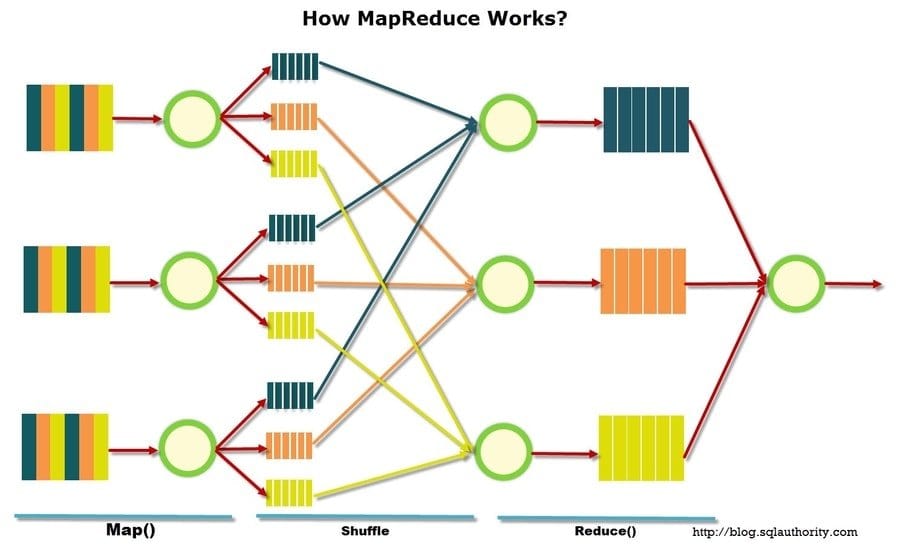 Map Reduce